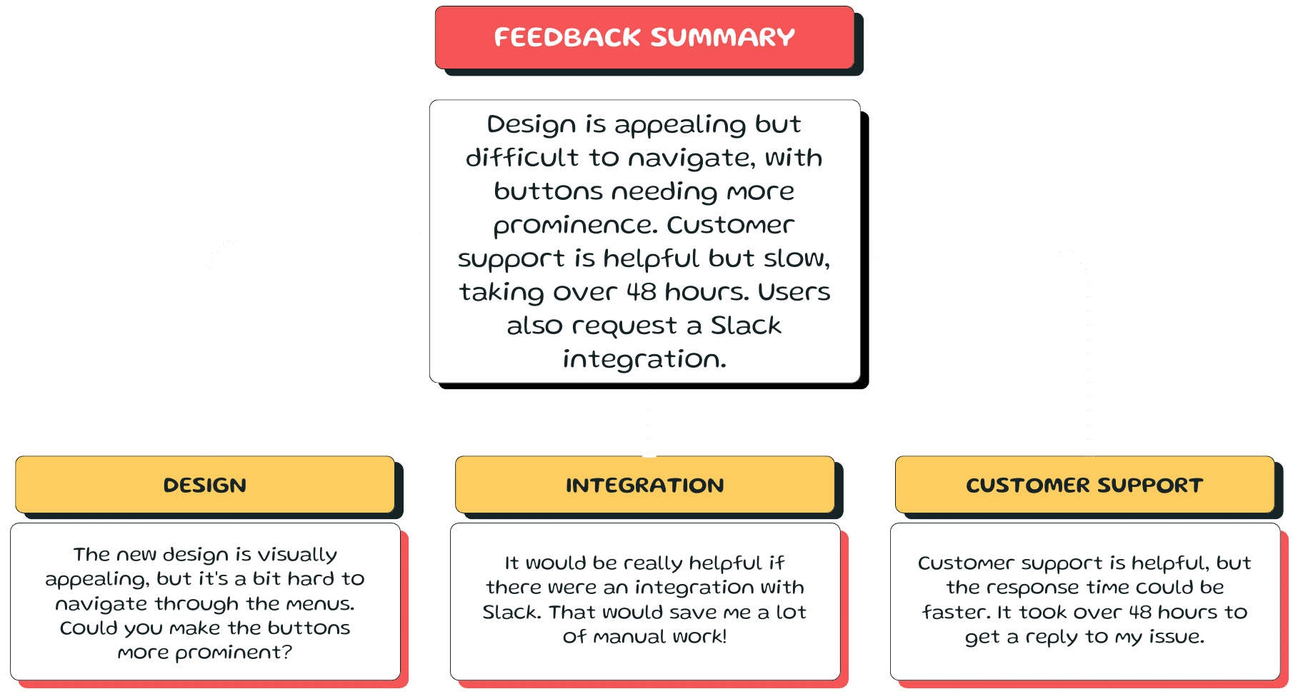 Customer feedback summarization